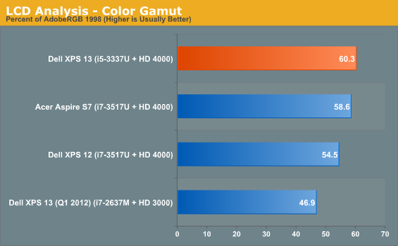 LCD Analysis - Color Gamut