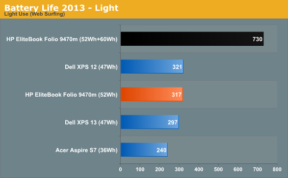 Battery Life 2013 - Light