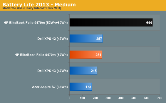 Battery Life 2013 - Medium