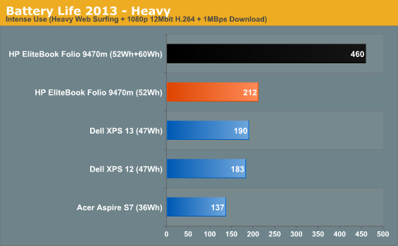 Battery Life 2013 - Heavy