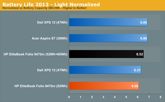 Battery Life 2013 - Light Normalized