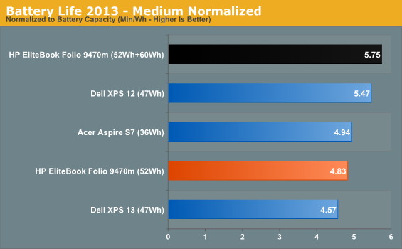 Battery Life 2013 - Medium Normalized