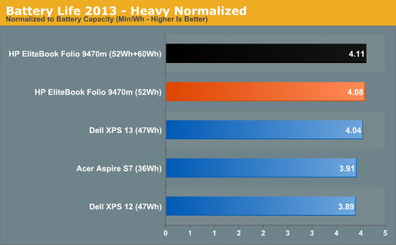 Battery Life 2013 - Heavy Normalized