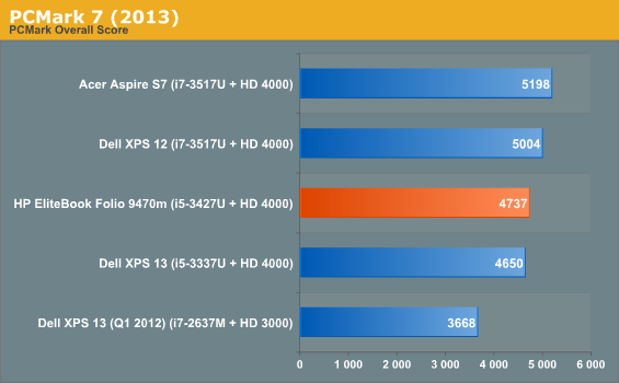 PCMark 7 (2013)