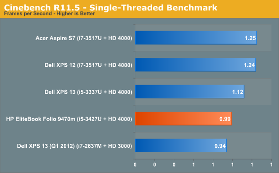 Cinebench R11.5 - Single-Threaded Benchmark