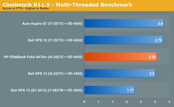 Cinebench R11.5 - Multi-Threaded Benchmark