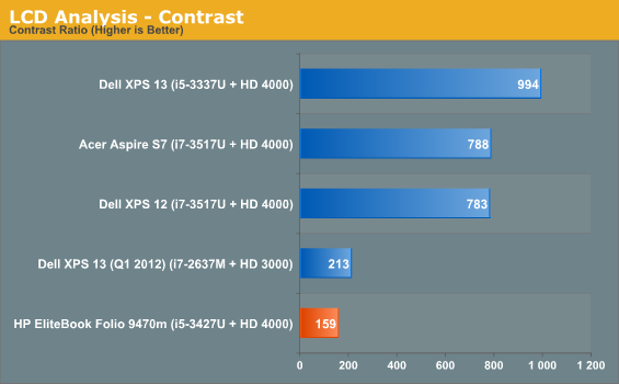 LCD Analysis - Contrast