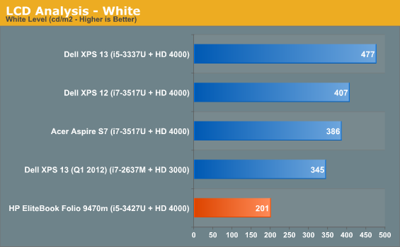 LCD Analysis - White