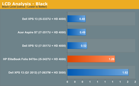 LCD Analysis - Black