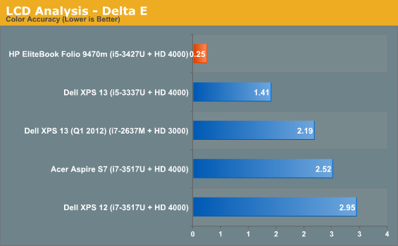 LCD Analysis - Delta E