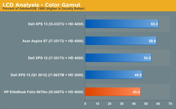 LCD Analysis - Color Gamut