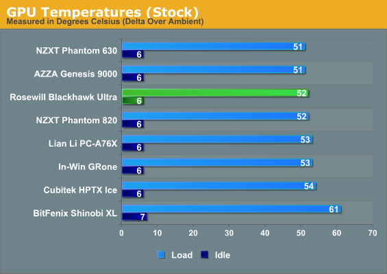 GPU Temperatures (Stock)