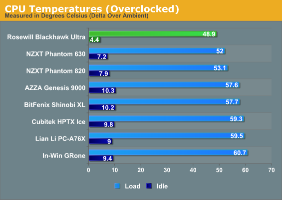 CPU Temperatures (Overclocked)
