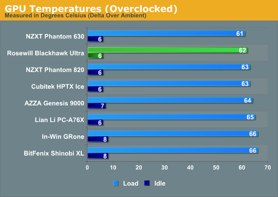 GPU Temperatures (Overclocked)