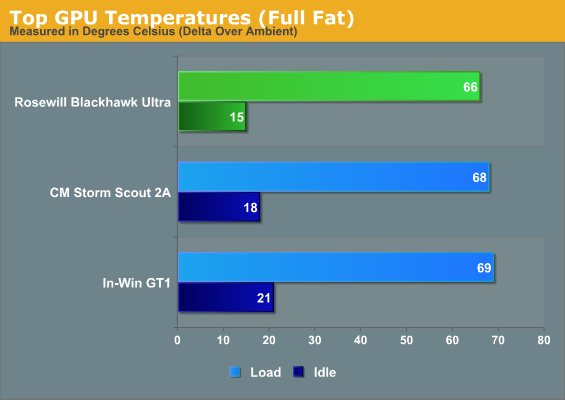 Top GPU Temperatures (Full Fat)