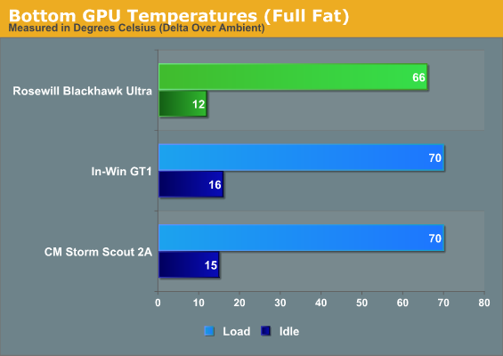 Bottom GPU Temperatures (Full Fat)