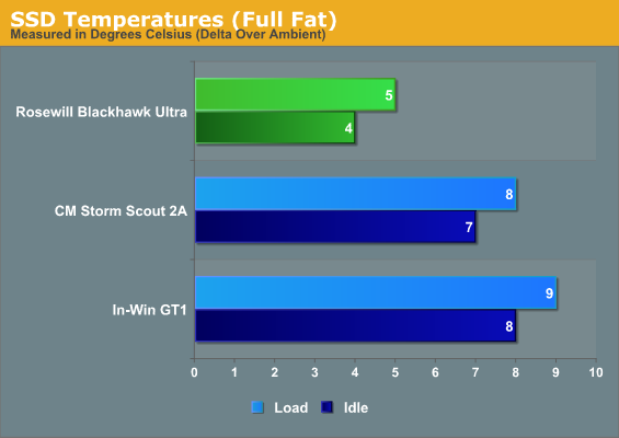 SSD Temperatures (Full Fat)