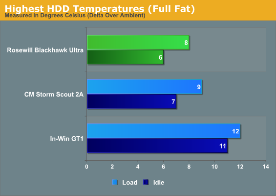 Highest HDD Temperatures (Full Fat)