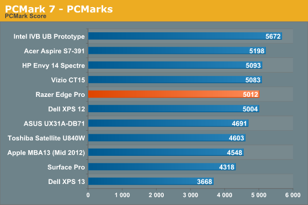 PCMark 7 - PCMarks