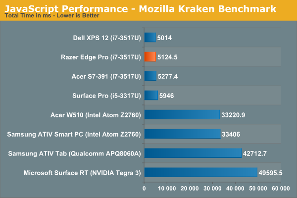 JavaScript Performance - Mozilla Kraken Benchmark