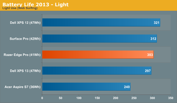 Battery Life 2013 - Light