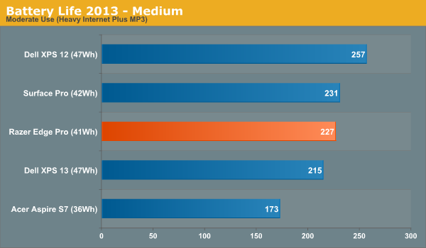 Battery Life 2013 - Medium