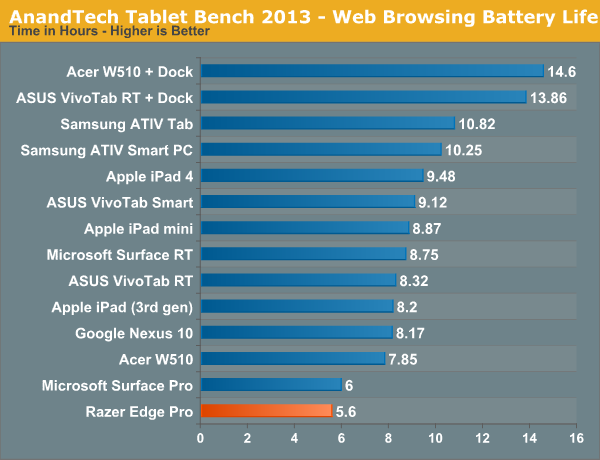 AnandTech Tablet Bench 2013 - Web Browsing Battery Life