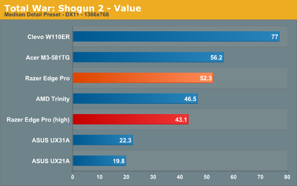 Total War: Shogun 2 - Value