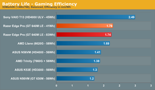 Battery Life - Gaming Efficiency