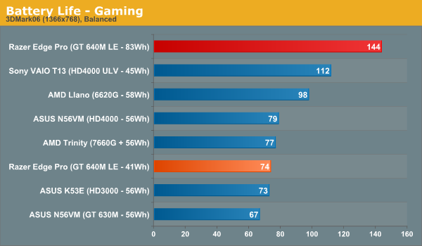 Battery Life - Gaming