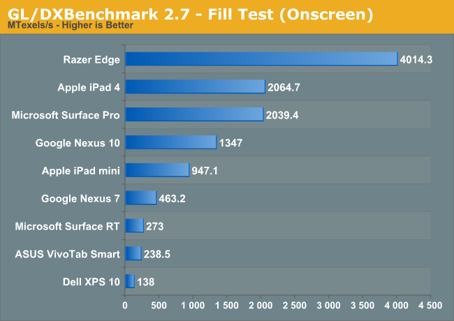 GL/DXBenchmark 2.7 - Fill Test (Onscreen)