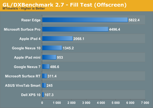 GL/DXBenchmark 2.7 - Fill Test (Offscreen)