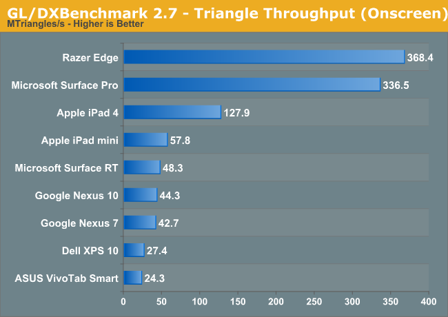 GL/DXBenchmark 2.7 - Triangle Throughput (Onscreen)