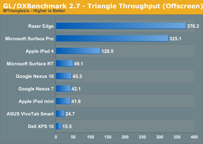 GL/DXBenchmark 2.7 - Triangle Throughput (Offscreen)