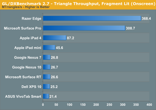 GL/DXBenchmark 2.7 - Triangle Throughput, Fragment Lit (Onscreen)