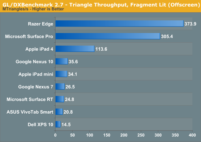 GL/DXBenchmark 2.7 - Triangle Throughput, Fragment Lit (Offscreen)
