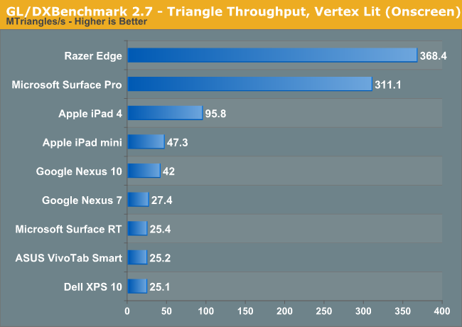 GL/DXBenchmark 2.7 - Triangle Throughput, Vertex Lit (Onscreen)