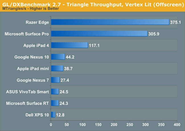 GL/DXBenchmark 2.7 - Triangle Throughput, Vertex Lit (Offscreen)