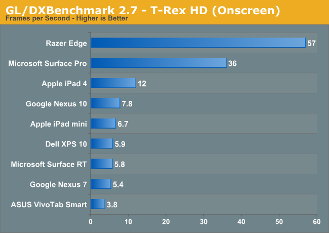 GL/DXBenchmark 2.7 - T-Rex HD (Onscreen)
