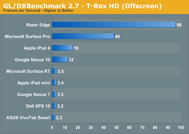 GL/DXBenchmark 2.7 - T-Rex HD (Offscreen)