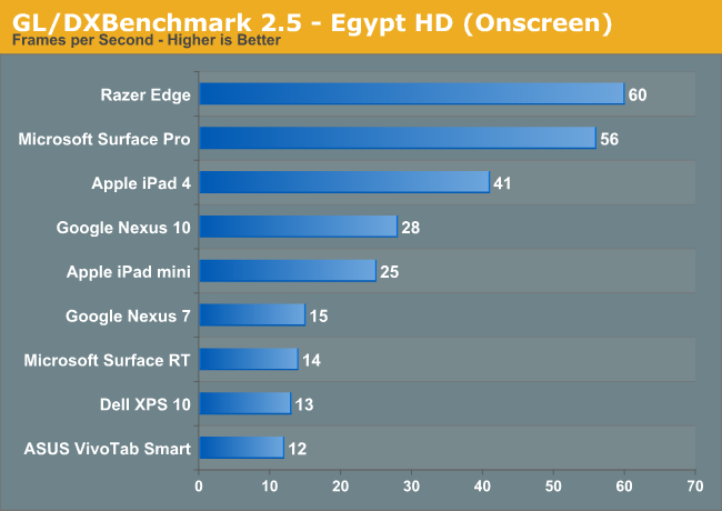 GL/DXBenchmark 2.5 - Egypt HD (Onscreen)