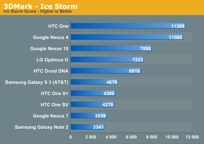 3DMark - Ice Storm