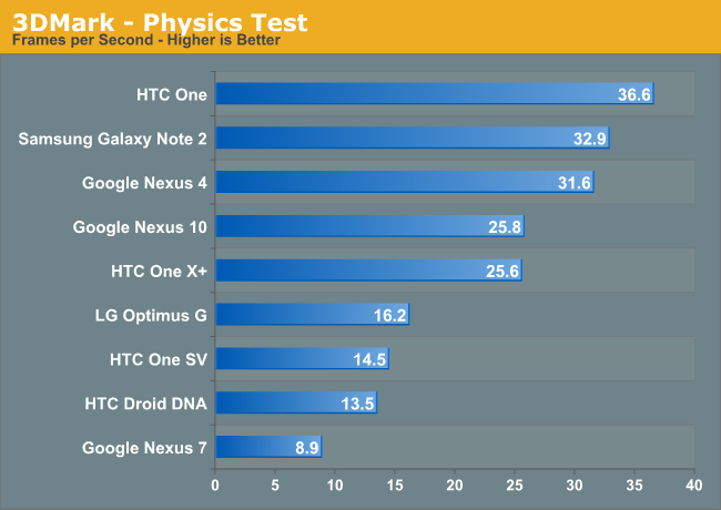 3DMark - Physics Test