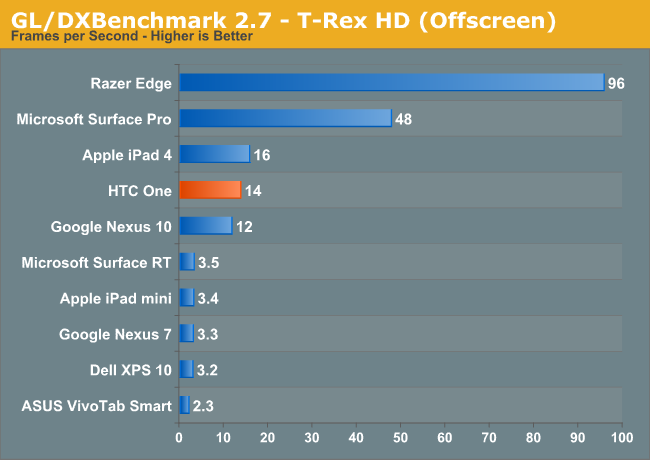 GL/DXBenchmark 2.7 - T-Rex HD (Offscreen)