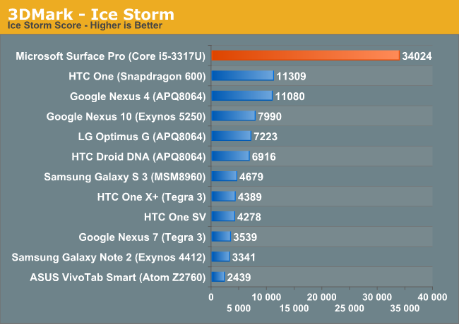 3DMark - Ice Storm