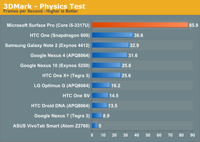 3DMark - Physics Test