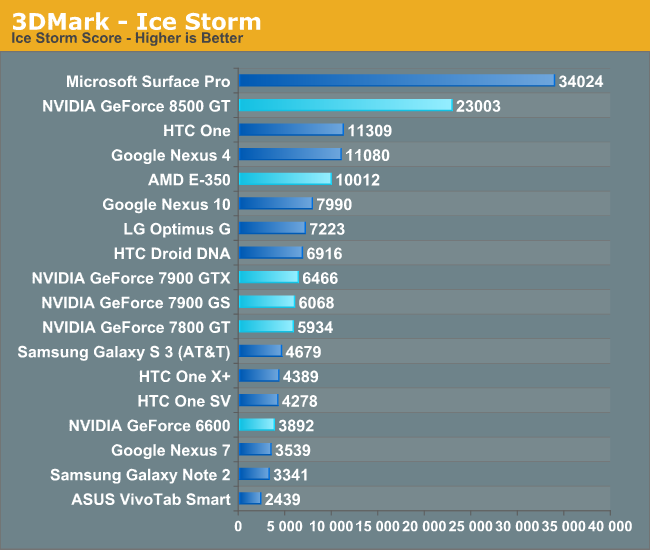 3DMark - Ice Storm