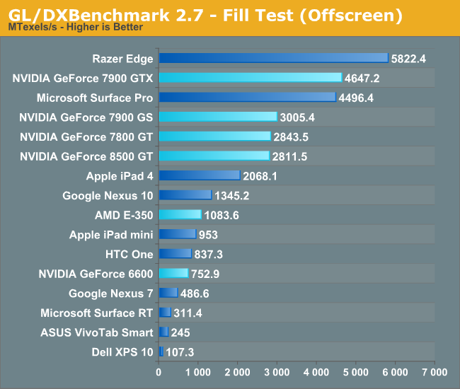 GL/DXBenchmark 2.7 - Fill Test (Offscreen)
