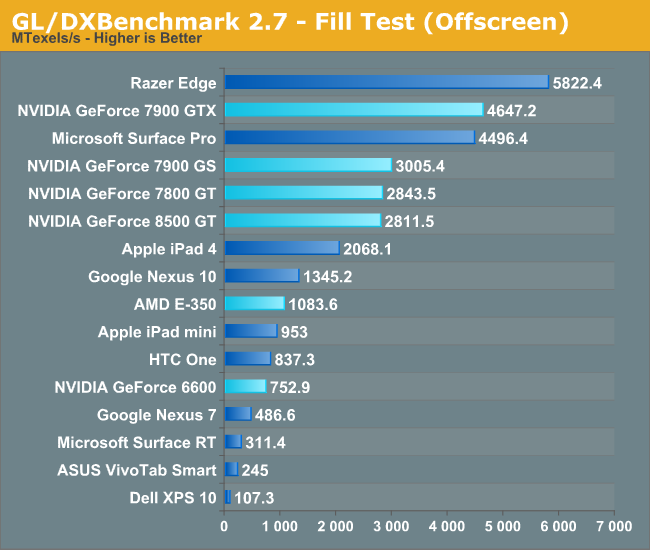 Gl Dxbenchmark 2 7 Final Words The Great Equalizer 3 How Fast Is Your Smartphone Tablet In Pc Gpu Terms