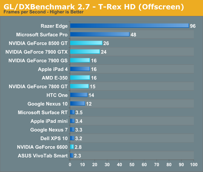 GL/DXBenchmark 2.7 - T-Rex HD (Offscreen)